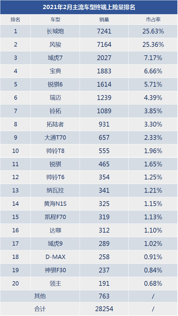 2021年2月广义皮卡销量出炉今年旺季提前-图2