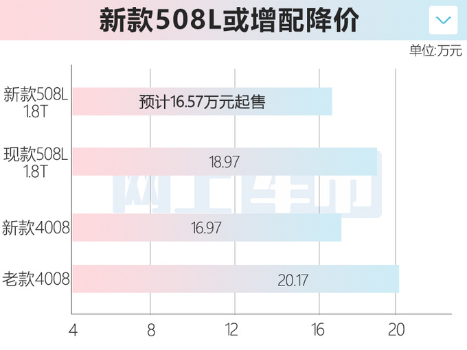 标致新508L四天后上市 全系1.8T 预计16.57万起售-图1