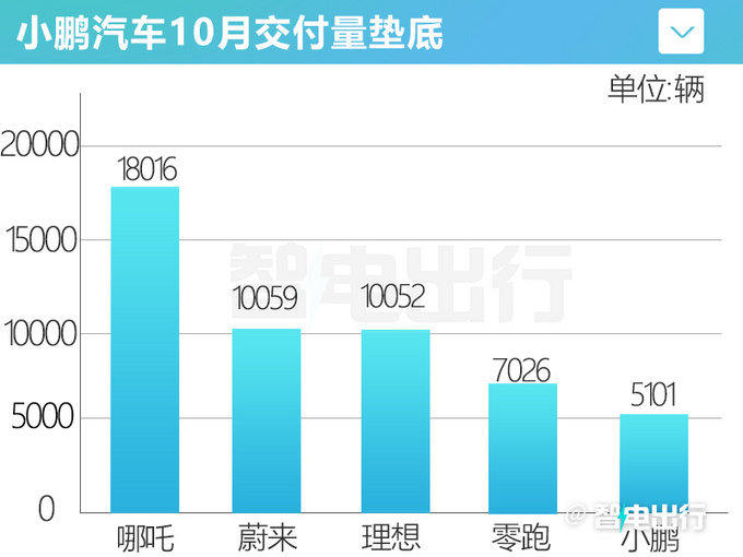 小鹏销量4连降10月暴跌50 G9P7P5等降价促销-图3