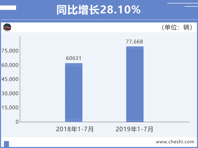 北汽新能源7月销量大涨77.8 累计保有量超42万-图3