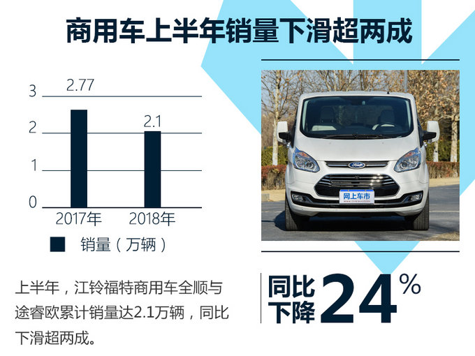 江铃福特上半年销量下滑27 商用车SUV均下降-图6