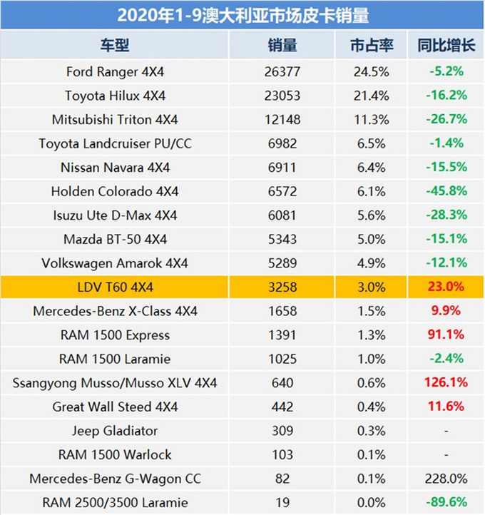 澳新智中国皮卡销冠竟然是这款诞生才3年的皮卡-图4