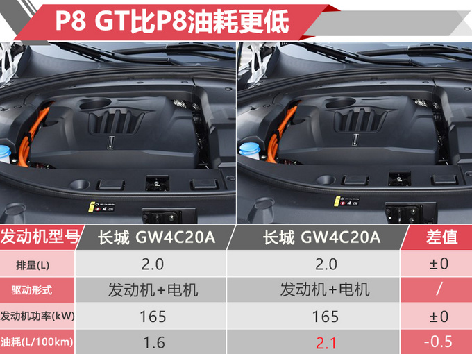 WEY P8新插混SUV发布 百公里油耗降至1.6L-图1
