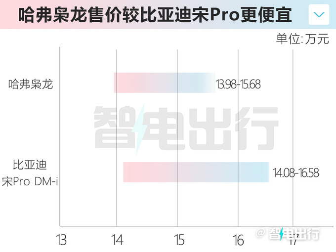 哈弗枭龙售13.98-15.68万元每公里油费仅1毛-图2
