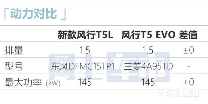 风行T5 EVO销量暴跌66 新车游艇预售首月仅售379辆-图3