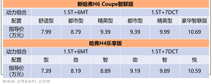 哈弗H6 Coupe/H4推新SUV 售价更低7.39万起-图2