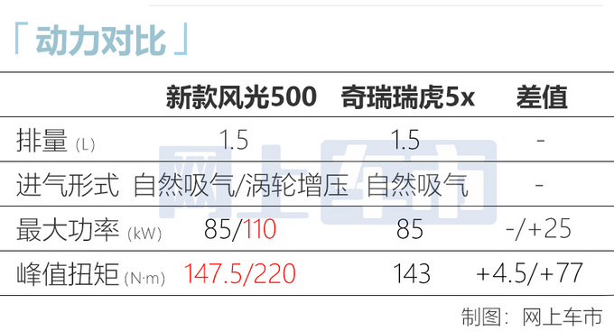 东风新款风光500正式上市新增1.5T 6.18万起售-图2