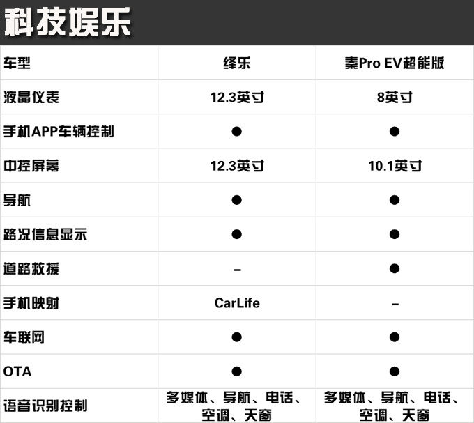 15万元级纯电轿车 绎乐对比秦Pro EV超能版-图18