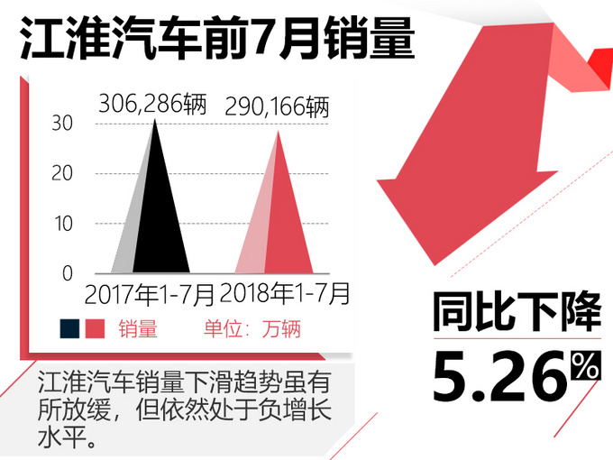 江淮前7月再下滑-净利润下跌52 股价下跌超60-图1