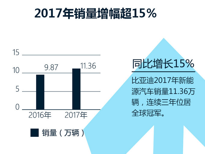 比亚迪电动车收入385亿 一季度销量预增超200%-图4