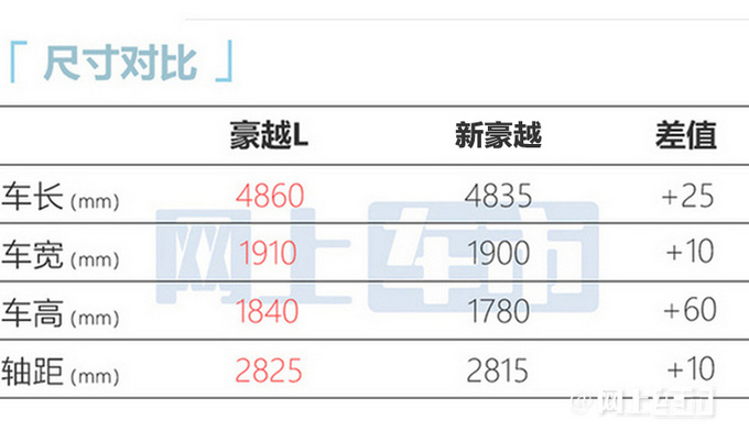 吉利豪越L延至12月12日上市轴距加长-媲美汉兰达-图4