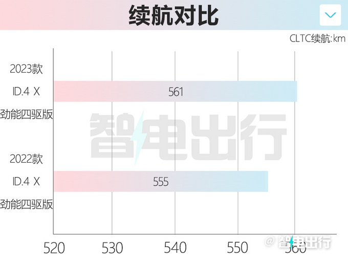 大众新ID.4 X/ID.6 X配置曝光舒适性升级 续航增加-图1
