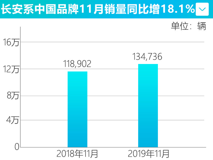 长安自主销量4连涨11月增18.1 CS75涨126.2-图2