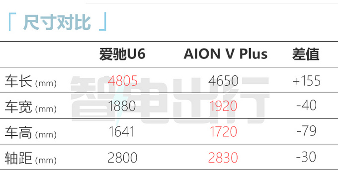 加5.3万买轿跑版爱驰U6售21.99万 搭飞机座舱-图5