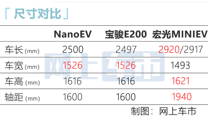 五菱新电动车5天后亮相 比宏光MINIEV小 或5万起售-图6