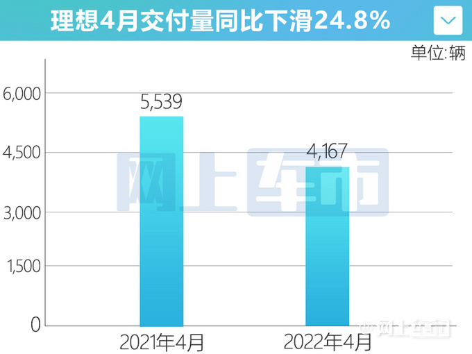 再创新低理想4月销量下滑62.2 提车需等2个月-图5