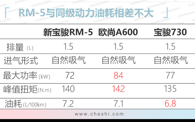新宝骏RM-5 1.5L版本7.88万起售 油耗仅7.2L-图7