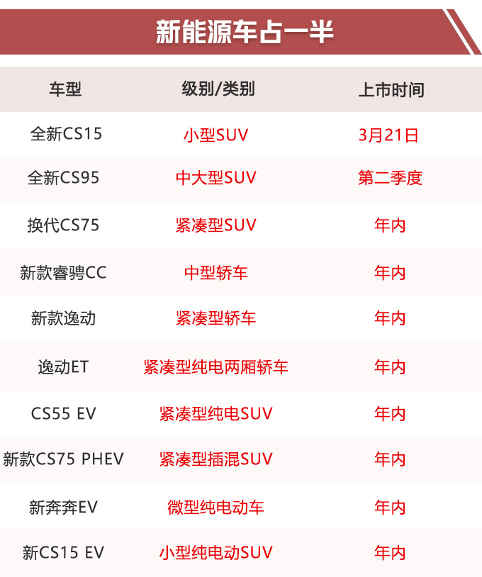 长安将投放10款新产品 包含大七座SUV+电动车-图2