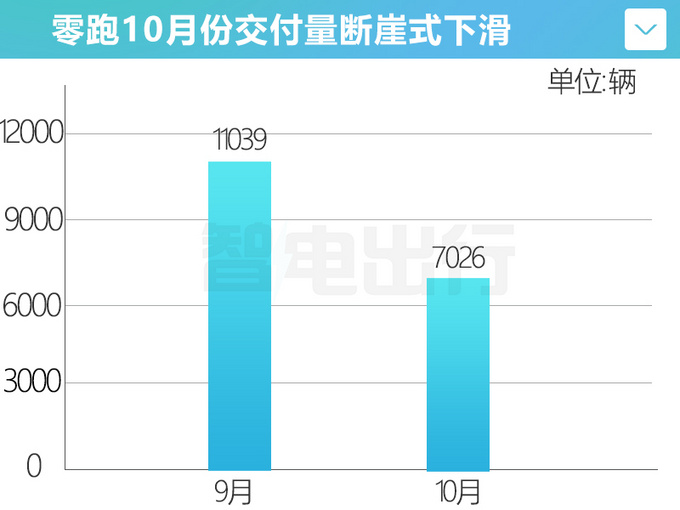 零跑10月销量暴跌36.4每卖一辆车倒亏4.4万-图2