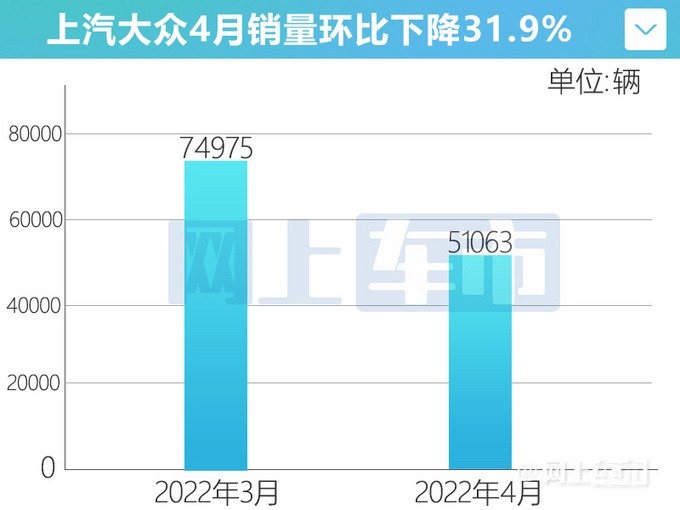 上汽大众4月销量下滑53途岳跌59途观L降67-图3