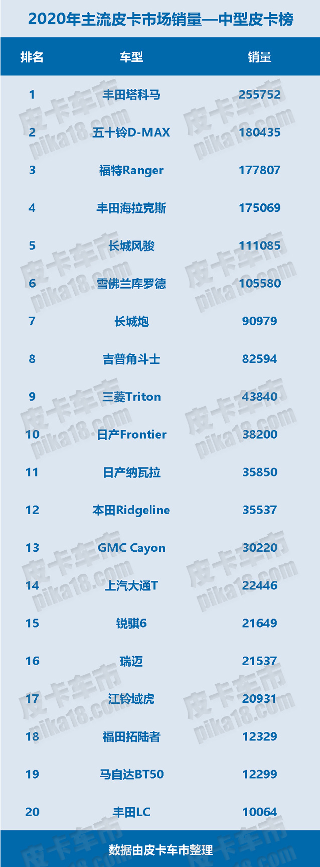 全球主流市场皮卡销量中国已成第二大皮卡市场-图3