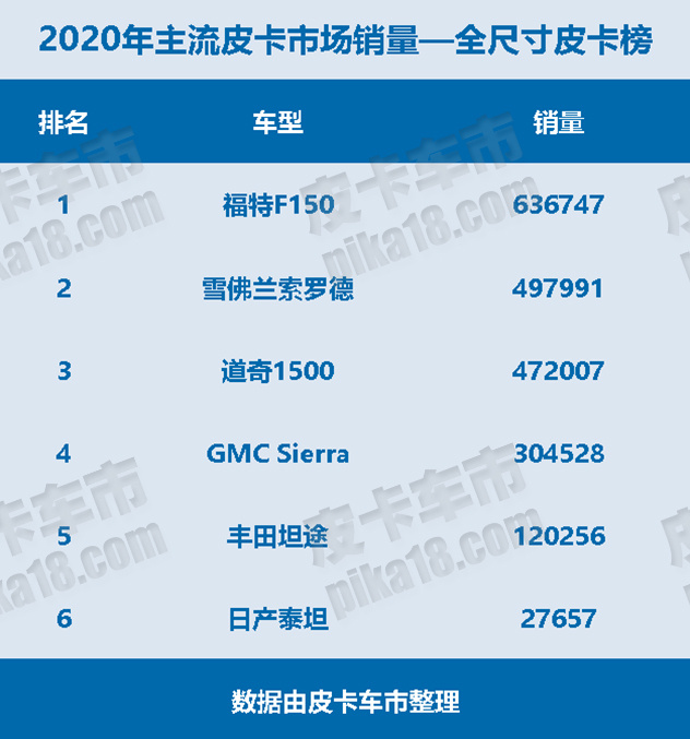 全球主流市场皮卡销量中国已成第二大皮卡市场-图4