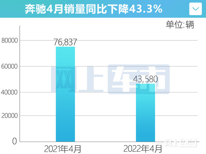 奔驰1-4月在华销量超23万辆E级GLC受追捧-图1