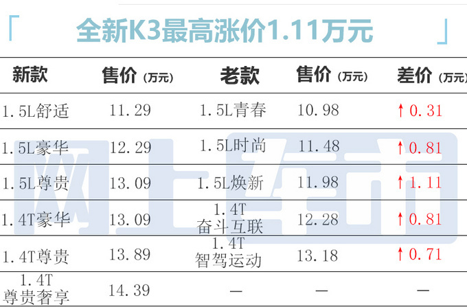 最高涨1.11万起亚新K3售11.29万元-14.39万元-图4