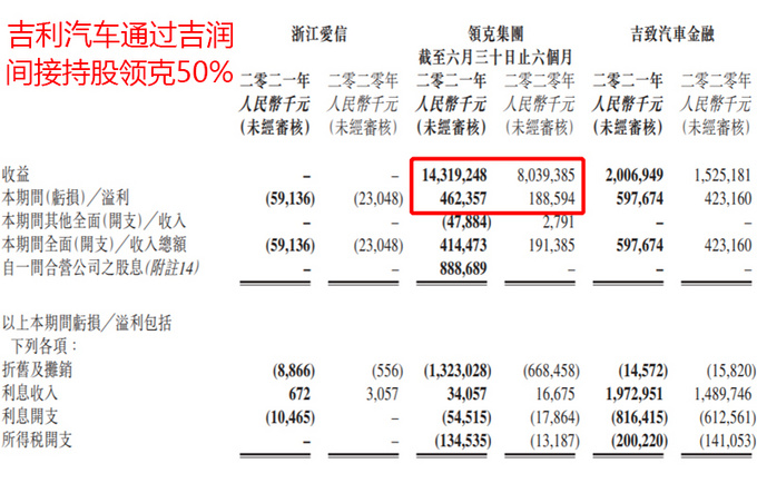 暴涨78领克上半年营收达143亿 单车利润超8千-图1