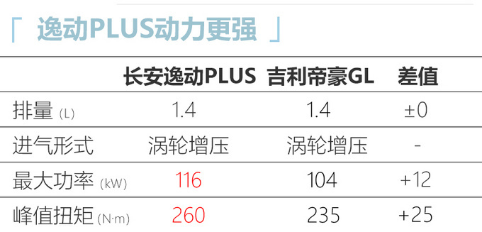 2021款长安逸动plus到店实拍月底上市 或7万起售