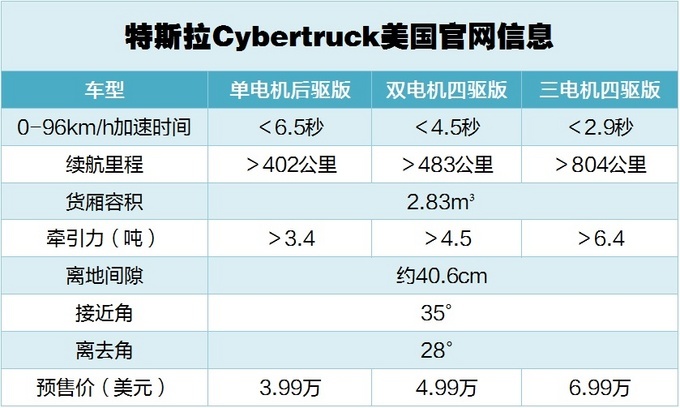 最新特斯拉Cyber truck预计2023年交付 这还能信吗-图1