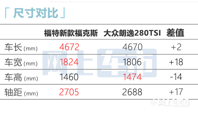 福特新福克斯6月上市车身加长-比大众朗逸更大-图1