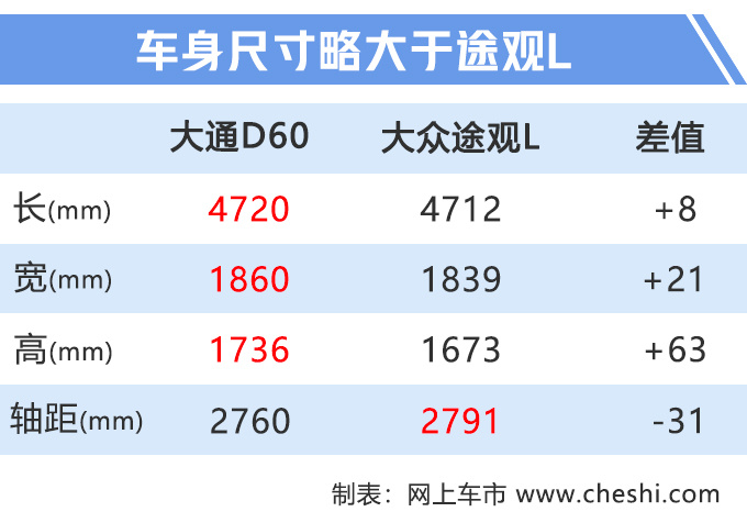 上汽大通D60售9.38万起 中控屏比奔驰S级还大-图1