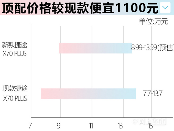 官方降价捷途新X70 PLUS/诸葛预售8.99-16.79万-图1