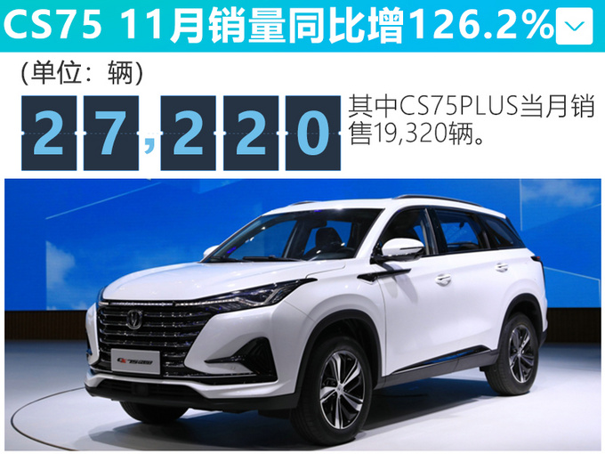 长安自主销量4连涨11月增18.1 CS75涨126.2-图4