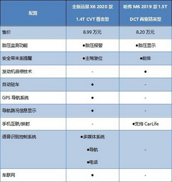 家用热门suv对决全新远景x6与哈弗m6谁更6