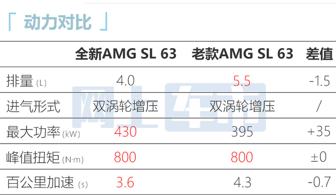 官方涨价奔驰全新AMG SL 63售XXX.XX万 性能更强-图1