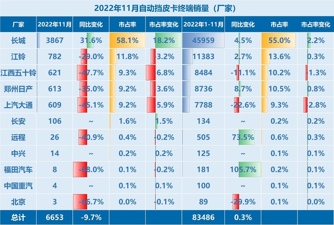 2022年1-11月自动挡皮卡销量汽油自动挡皮卡逆势增长-图4