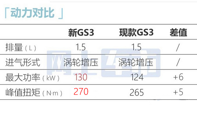 官方X价传祺新GS3·影速预售XX-XX万元-图20