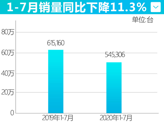 东风日产销量超54.5万辆 7月增13.5-创最佳成绩-图1