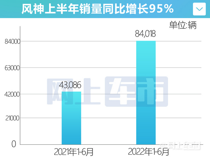 创历史最佳上半年风神销量劲增95 E70大涨7倍多-图6