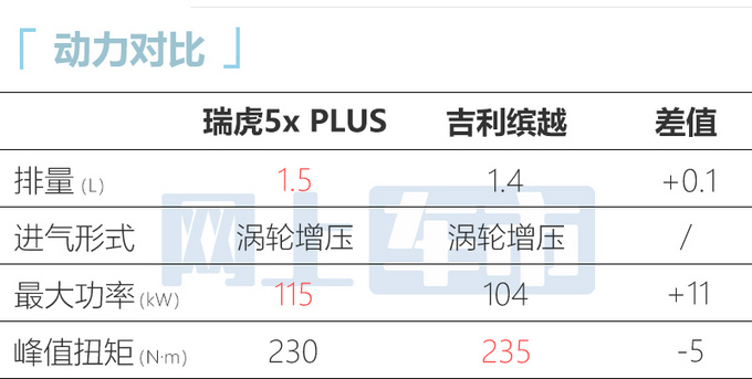 奇瑞瑞虎5x PLUS六天后上市配艾瑞泽8同款内饰-图10