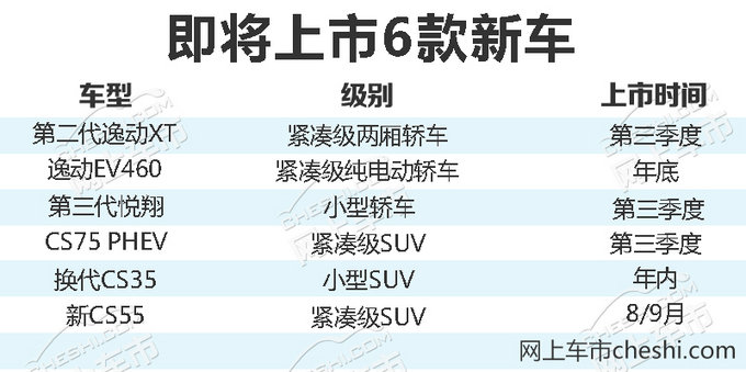 长安最新产品规划曝光 推六款新车/一半为SUV-图1