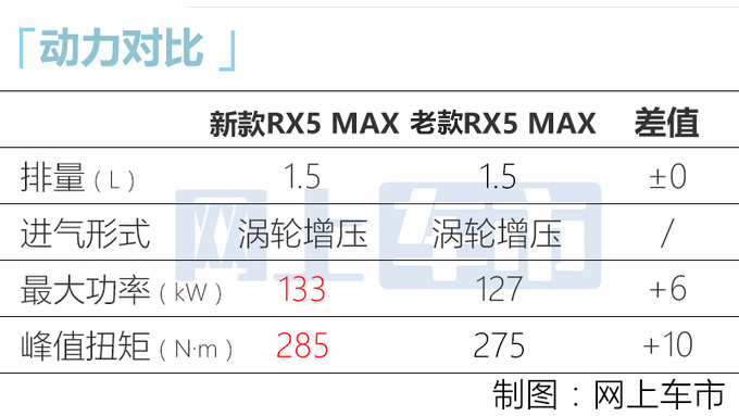 荣威新款RX5 MAX上市 售XX-XX万 升级8AT-图10