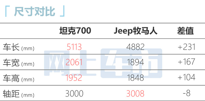坦克700四月上市搭3.0T+9AT 竞争Jeep牧马人-图10