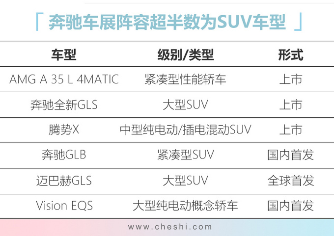 奔驰6款新车下周上市/首发 SUV超半数GLS领衔-图1