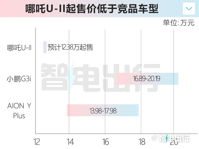 哪吒U-II后天上市标配8155芯片 预计12.38万起售-图5