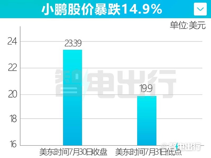 小鹏1-7月销量下滑35 不及理想1/3 股价暴跌15-图4