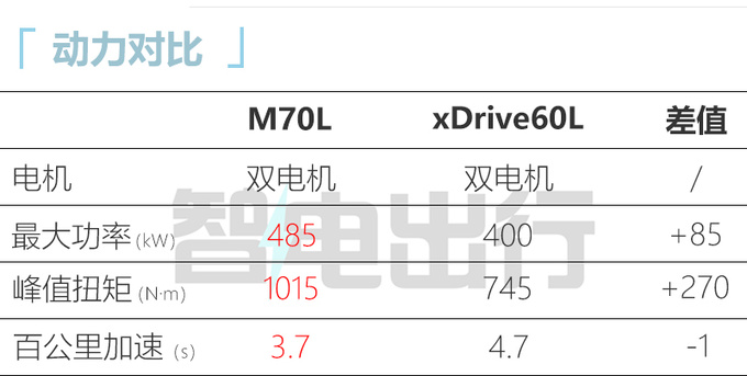 加XX.X万买性能版宝马新7系XXX.XX万起售 动力更强-图6