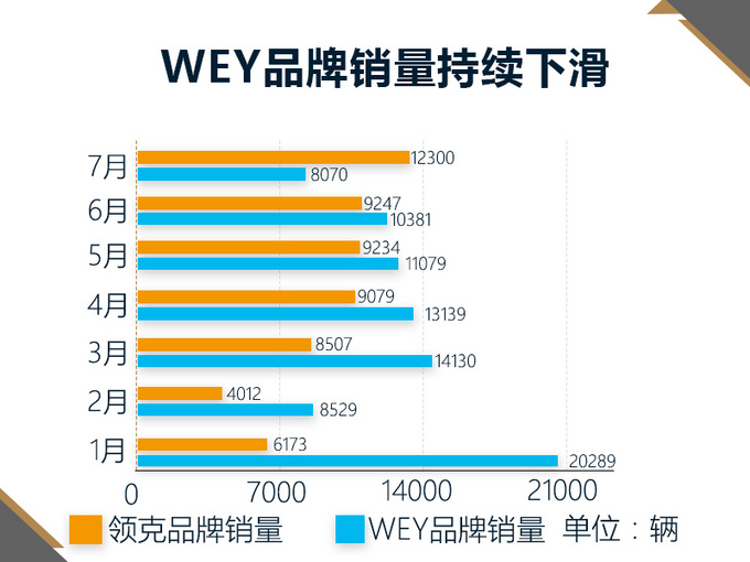 与领克玩跷跷板 WEY月销量再次跌破万辆以下-图2